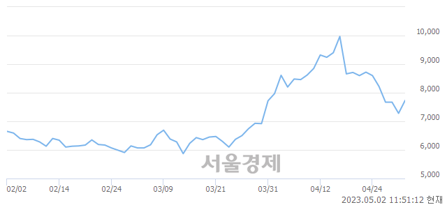 <코>비에이치아이, 5.91% 오르며 체결강도 강세 지속(153%)