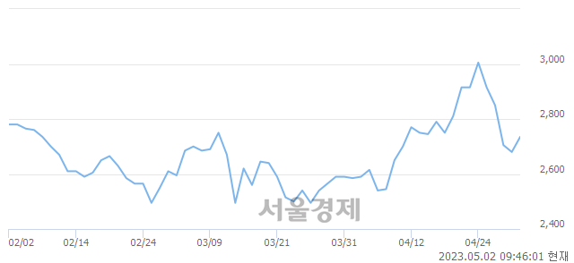 <코>한일단조, 3.17% 오르며 체결강도 강세 지속(133%)