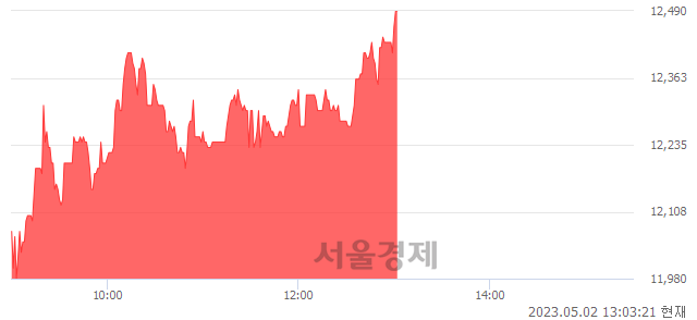 <코>야스, 5.31% 오르며 체결강도 강세 지속(160%)