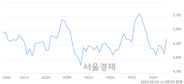 <유>YG PLUS, 5.50% 오르며 체결강도 강세 지속(212%)