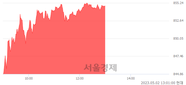 오후 1:00 현재 코스닥은 48:52으로 매수우위, 매도강세 업종은 출판·매체복제업(0.37%↑)