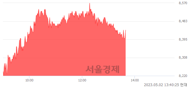 <코>현대공업, 3.69% 오르며 체결강도 강세 지속(139%)