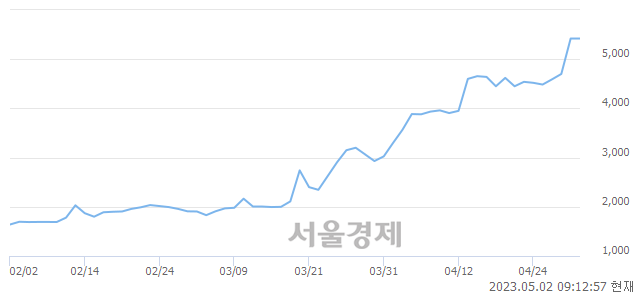 <코>코센, 3.32% 오르며 체결강도 강세 지속(359%)