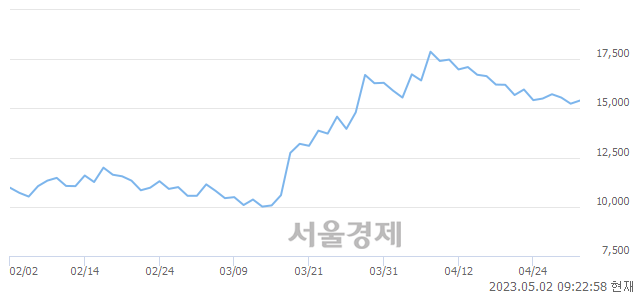 <코>하나마이크론, 3.02% 오르며 체결강도 강세 지속(227%)