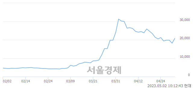 <코>자이글, 상한가 진입.. +29.88% ↑