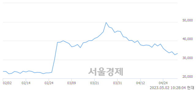 <코>미래컴퍼니, 3.99% 오르며 체결강도 강세 지속(158%)