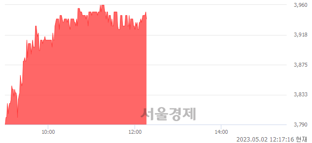 <코>제이엠티, 4.10% 오르며 체결강도 강세 지속(261%)