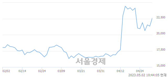 <코>한일화학, 7.49% 오르며 체결강도 강세 지속(191%)