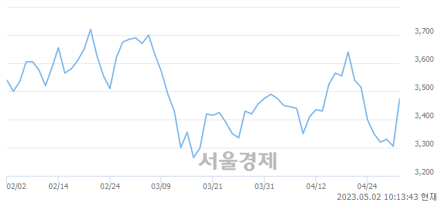 <유>부국철강, 6.20% 오르며 체결강도 강세 지속(308%)