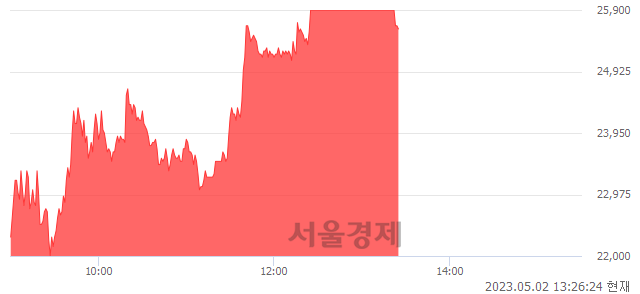 <코>EG, 매도잔량 1723% 급증