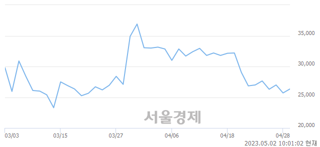 <코>나노팀, 4.86% 오르며 체결강도 강세 지속(171%)