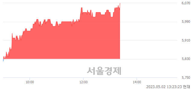 <코>브이티지엠피, 4.12% 오르며 체결강도 강세 지속(190%)