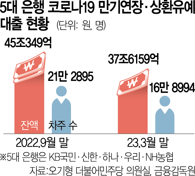 [단독]빚 낸 자영업자 80%, 올해도 못 갚는다