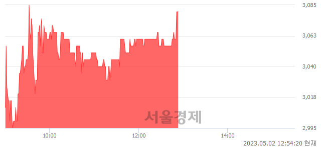 <코>아이큐어, 3.01% 오르며 체결강도 강세 지속(130%)