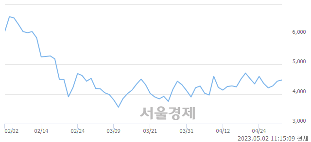 <코>아이에스이커머스, 5.08% 오르며 체결강도 강세 지속(230%)