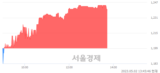 <코>제이엠아이, 매수잔량 347% 급증