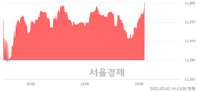 <코>덕우전자, 3.28% 오르며 체결강도 강세 지속(121%)