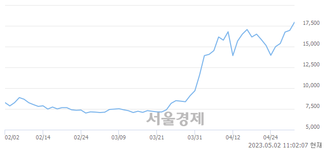 <코>진시스템, 3.95% 오르며 체결강도 강세 지속(134%)