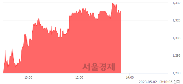 <유>평화산업, 3.35% 오르며 체결강도 강세 지속(165%)