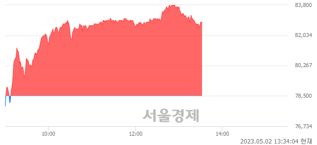 <유>효성중공업, 매수잔량 310% 급증