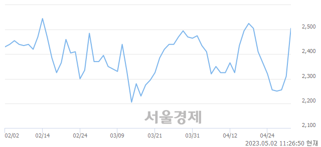 <유>남선알미늄, 8.66% 오르며 체결강도 강세 지속(165%)