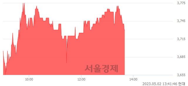 <코>삼영엠텍, 3.04% 오르며 체결강도 강세 지속(154%)