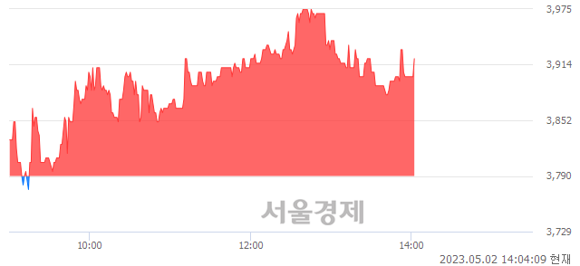 <유>KC그린홀딩스, 매도잔량 546% 급증