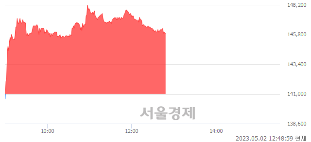 <유>F&F, 3.48% 오르며 체결강도 강세 지속(185%)