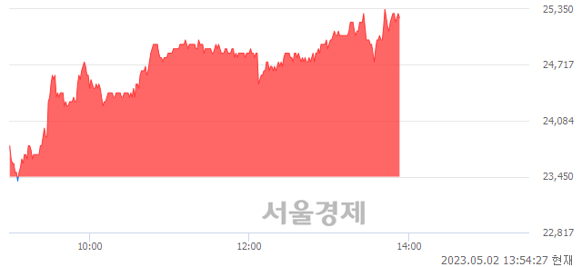 <코>큐브엔터, 7.68% 오르며 체결강도 강세 지속(213%)