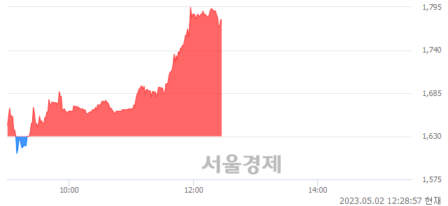 <유>씨아이테크, 매수잔량 424% 급증