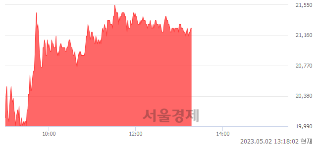 <유>제주은행, 7.43% 오르며 체결강도 강세 지속(143%)