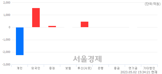 [마감 시황]  외국인과 기관의 동반 매수세.. 코스닥 855.61(▲12.78, +1.52%) 상승 마감