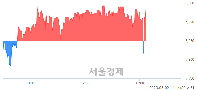 <코>케이씨에스, 3.11% 오르며 체결강도 강세 지속(124%)