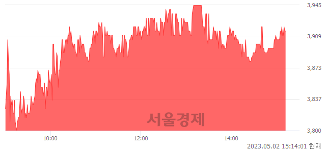 <코>파워넷, 6.68% 오르며 체결강도 강세 지속(121%)