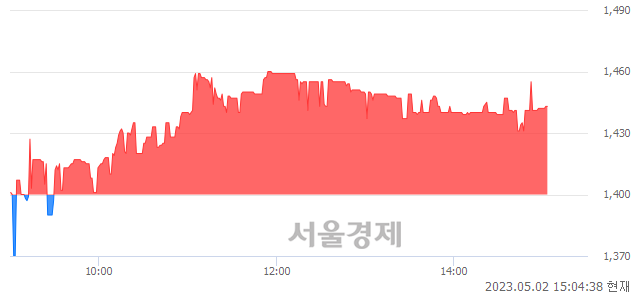 <코>웨이버스, 3.07% 오르며 체결강도 강세 지속(321%)