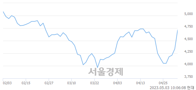 <코>광진실업, 매도잔량 721% 급증