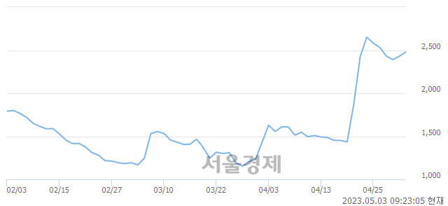 <코>엑서지21, 매수잔량 1162% 급증