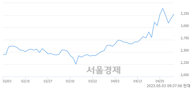 <유>GS글로벌, 매도잔량 533% 급증