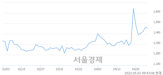 <코>루멘스, 매도잔량 314% 급증