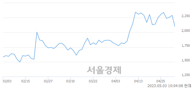 <코>지니틱스, 매도잔량 2272% 급증