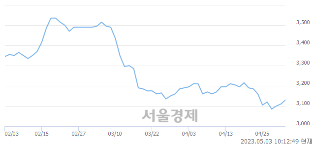 <유>한솔홀딩스, 4.18% 오르며 체결강도 강세 지속(142%)