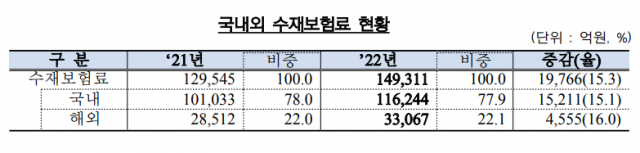 지난해 재보험 수익 15조원…전년比 늘었지만 재보험사 실적은 ↓