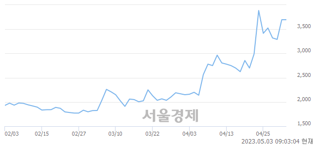 <유>KC코트렐, 매도잔량 316% 급증