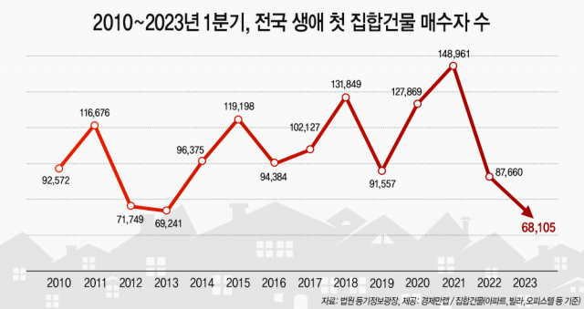 2010~2023년 1분기, 전국 생애 첫 집합건물 매수자 수. 경제만랩