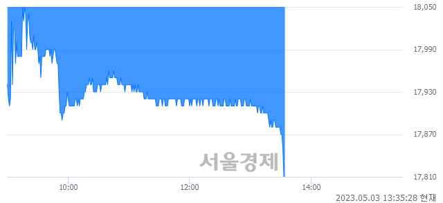 <유>명신산업, 매수잔량 579% 급증