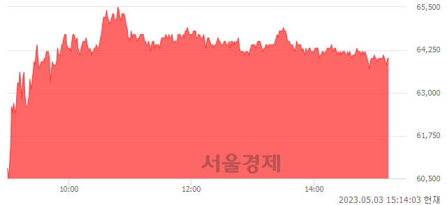 <유>DB하이텍, 6.15% 오르며 체결강도 강세 지속(137%)