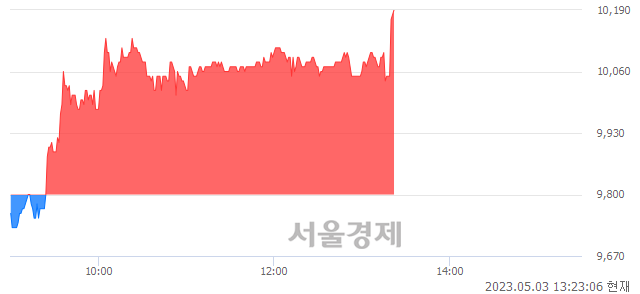 <유>유니퀘스트, 3.88% 오르며 체결강도 강세 지속(194%)