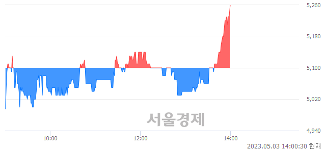 <코>베노홀딩스, 3.14% 오르며 체결강도 강세 지속(113%)