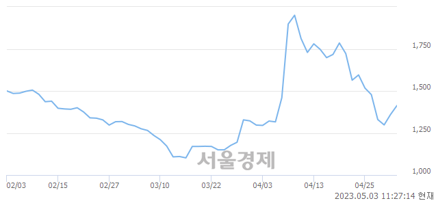 <코>에스맥, 매도잔량 380% 급증