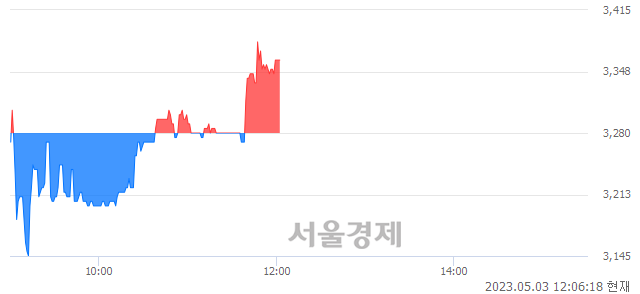 <코>라이트론, 3.05% 오르며 체결강도 강세 지속(119%)